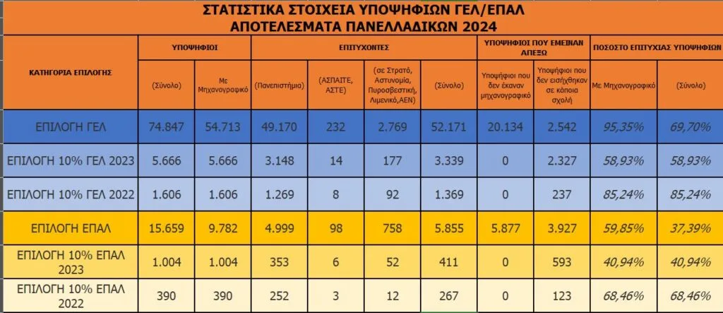 Πανόραμα Εξετάσεων 2025