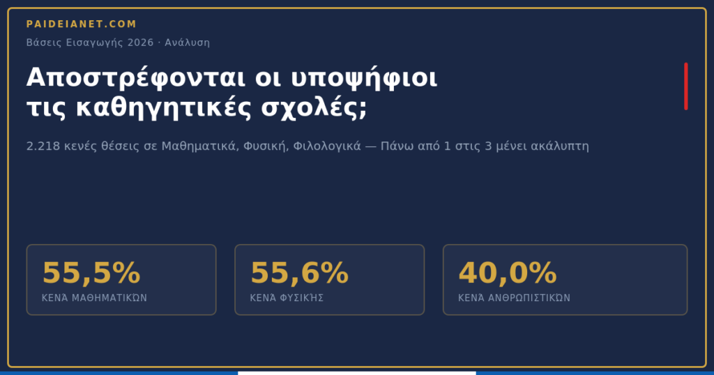 Αποστρέφονται οι υποψήφιοι τις καθηγητικές σχολές;