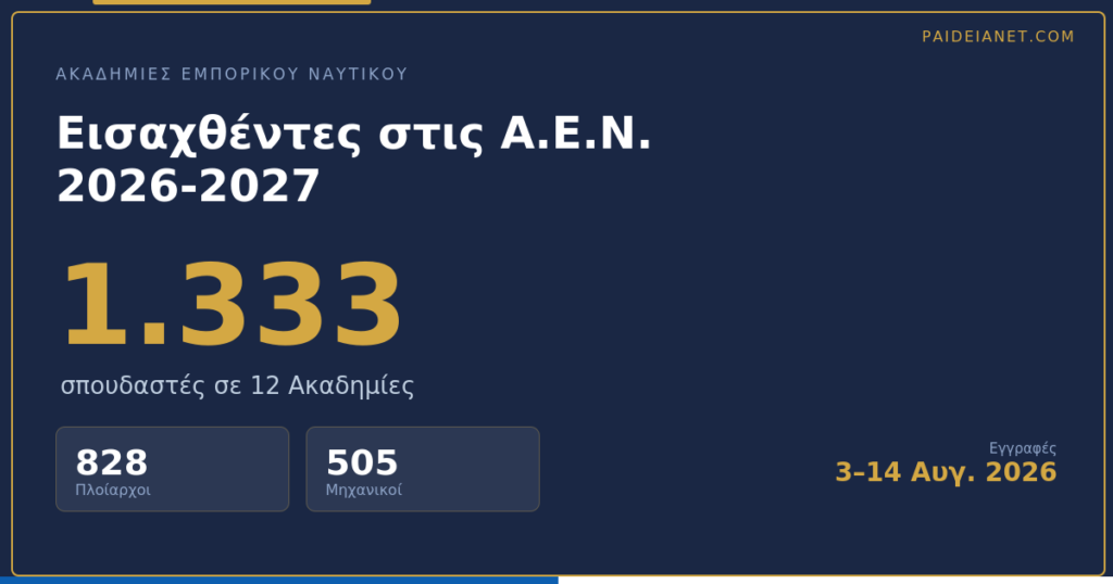 Εισαχθέντες στις ΑΕΝ 2026 – 2027