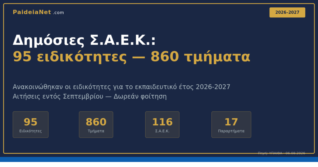 Δημόσιες Σ.Α.Ε.Κ.: 95 ειδικότητες και 860 τμήματα