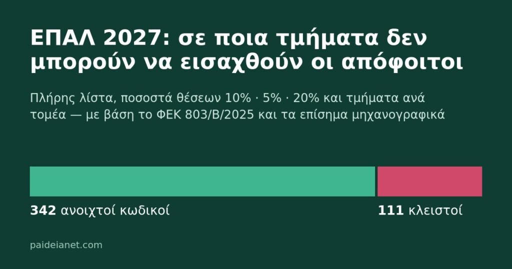 ΕΠΑΛ 2027: σε ποια τμήματα δεν μπορούν να εισαχθούν οι απόφοιτοι και με ποια ποσοστά εισάγονται