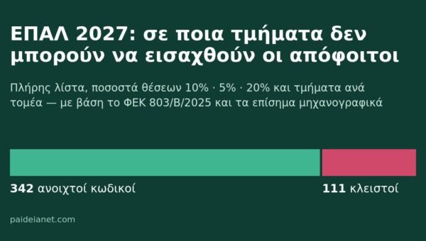ΕΠΑΛ 2027: σε ποια τμήματα δεν μπορούν να εισαχθούν οι απόφοιτοι και με ποια ποσοστά εισάγονται