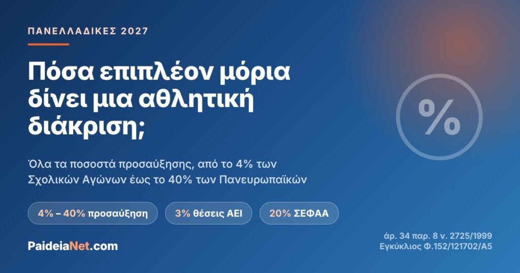 Πόσα επιπλέον μόρια δίνει μια αθλητική διάκριση; Όλα τα ποσοστά προσαύξησης